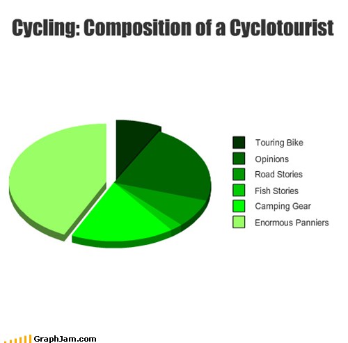 Pie Chart: Composition of a Cyclotourist